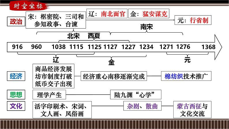 新高考历史一轮复习备课课件 第08讲+辽宋夏金元——制度建设与统一多民族国家的发展（含答案）02