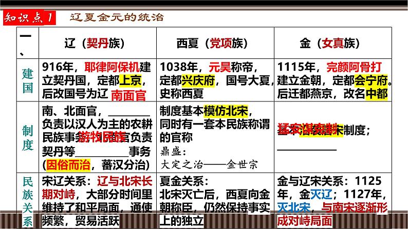 新高考历史一轮复习备课课件 第08讲+辽宋夏金元——制度建设与统一多民族国家的发展（含答案）05