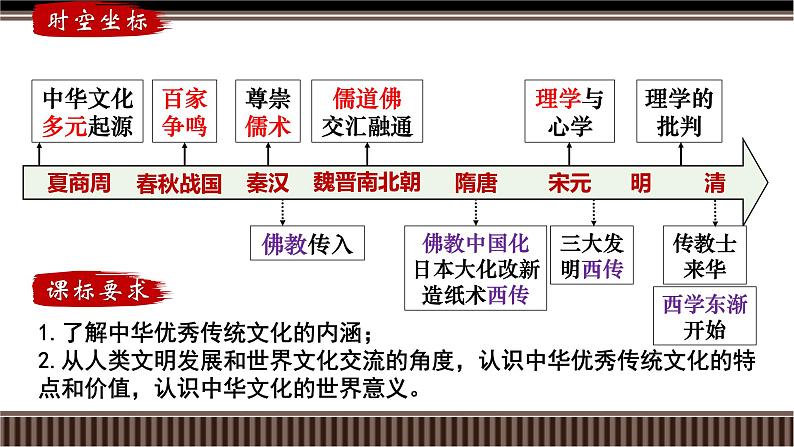 新高考历史一轮复习备课课件 第14讲+中国古代史选择性必修专题——源远流长的中华文化（含答案）02