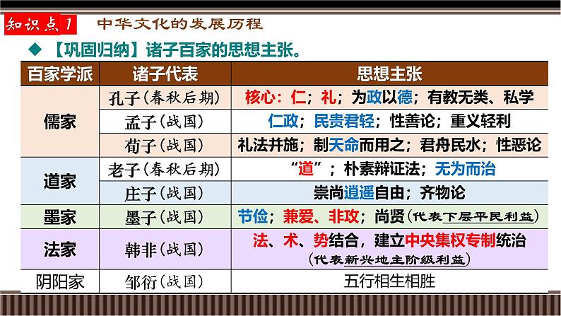 新高考历史一轮复习备课课件 第14讲+中国古代史选择性必修专题——源远流长的中华文化（含答案）05