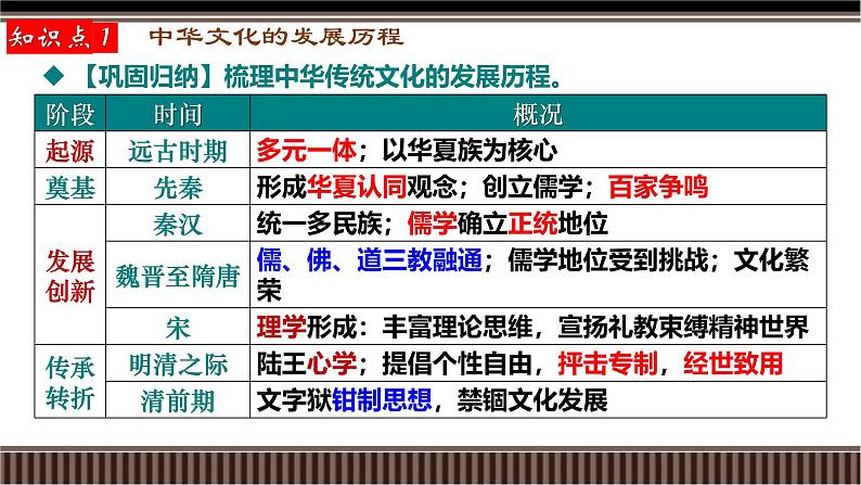 新高考历史一轮复习备课课件 第14讲+中国古代史选择性必修专题——源远流长的中华文化（含答案）06