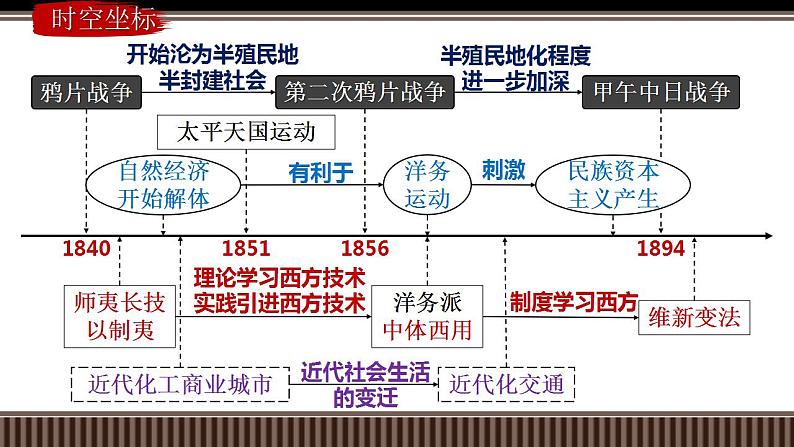 新高考历史一轮复习备课课件 第15讲+晚清时期(1840-1894)：列强侵略下中华民族的抗争与近代化的初步探索（含答案）04