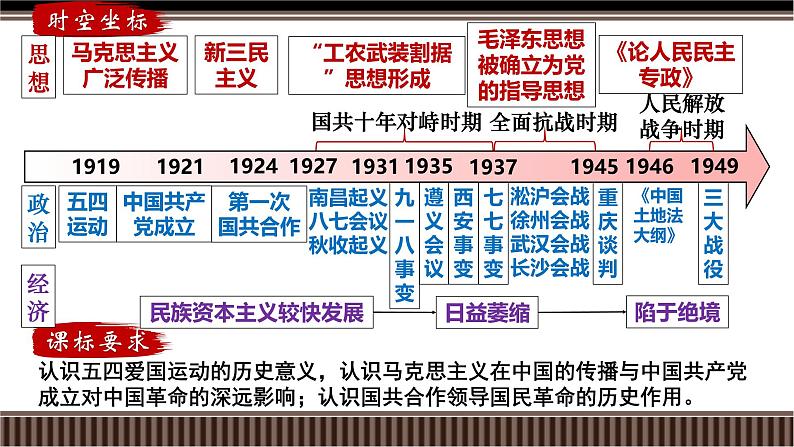 新高考历史一轮复习备课课件 第18讲+从五四运动到中国共产党的诞生（含答案）第2页