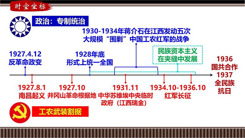 新高考历史一轮复习备课课件 第19讲+南京国民政府的统治和中国共产党开辟革命新道路（含答案）02