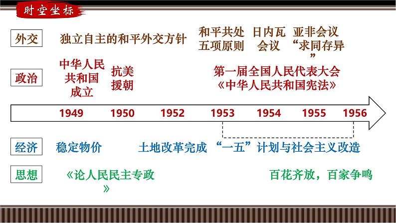 新高考历史一轮复习备课课件 第22讲+中华人民共和国成立和向社会主义的过渡（含答案）第3页