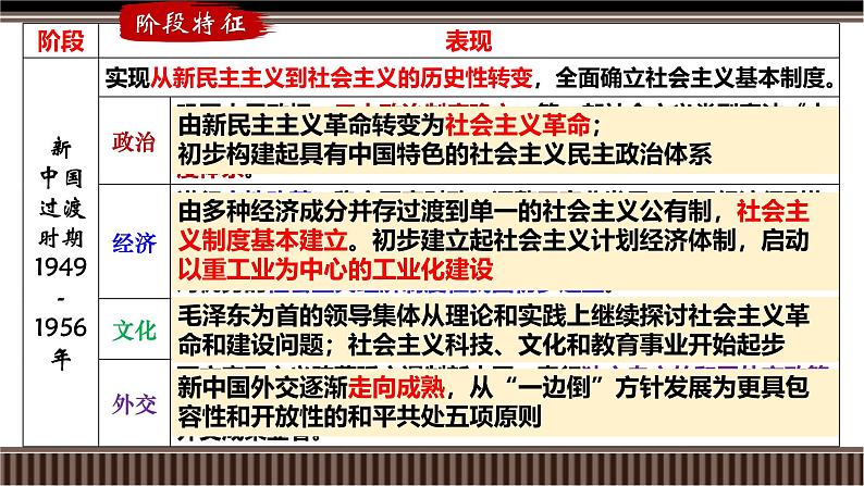 新高考历史一轮复习备课课件 第22讲+中华人民共和国成立和向社会主义的过渡（含答案）第5页