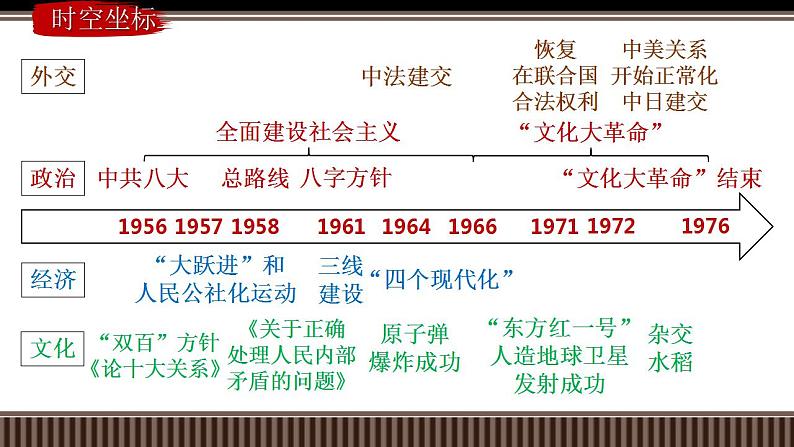 新高考历史一轮复习备课课件 第23讲社会主义建设在探索中曲折发展（含答案）第3页