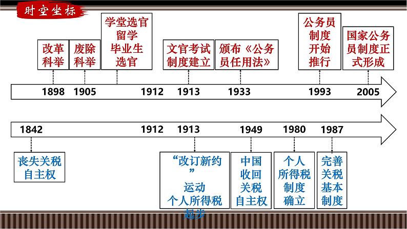 新高考历史一轮复习备课课件 第25讲+官员选拔与管理和赋税制度演变（含答案）02