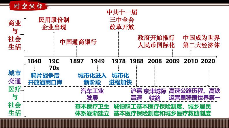 新高考历史一轮复习备课课件 第26讲+商业、城市、交通、医疗与社会生活（含答案）02