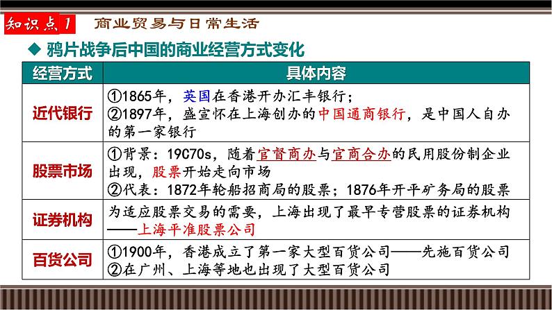 新高考历史一轮复习备课课件 第26讲+商业、城市、交通、医疗与社会生活（含答案）04