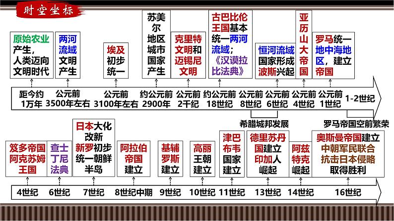 新高考历史一轮复习备课课件 第27讲+古代文明的产生、发展与文明交流（上）（含答案）03