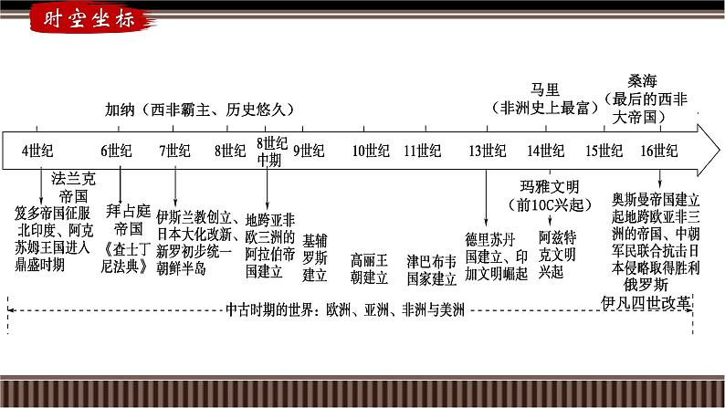 新高考历史一轮复习备课课件 第29讲+中古世界的多元面貌（上）（含答案）第2页