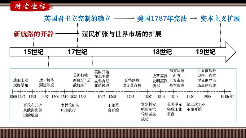 新高考历史一轮复习备课课件 第31讲+新航路开辟、早期殖民扩张与全球联系的初步建立（含答案）03