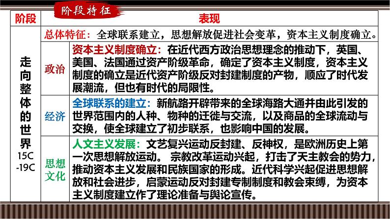 新高考历史一轮复习备课课件 第31讲+新航路开辟、早期殖民扩张与全球联系的初步建立（含答案）04