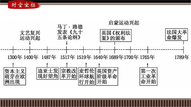 新高考历史一轮复习备课课件 第32讲+欧洲的思想解放运动（含答案）02