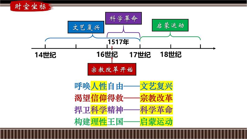 新高考历史一轮复习备课课件 第32讲+欧洲的思想解放运动（含答案）03