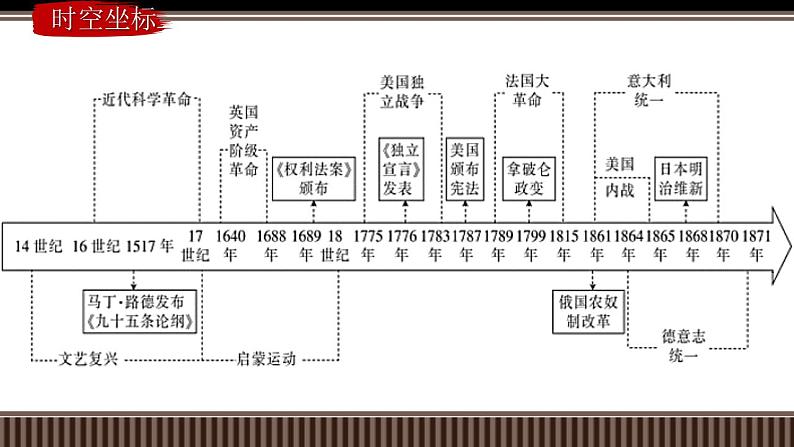 新高考历史一轮复习备课课件 第33讲资产阶级革命与资本主义制度的建立（含答案）第2页