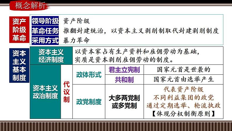 新高考历史一轮复习备课课件 第33讲资产阶级革命与资本主义制度的建立（含答案）第4页