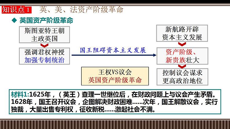 新高考历史一轮复习备课课件 第33讲资产阶级革命与资本主义制度的建立（含答案）第7页