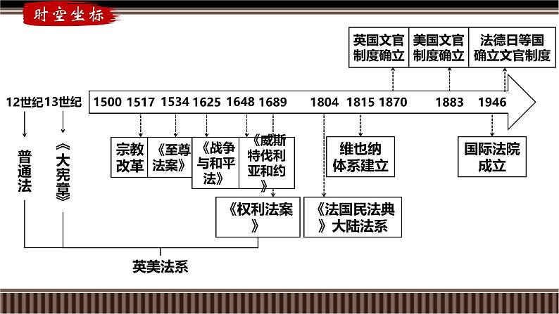 新高考历史一轮复习备课课件 第34讲+文官制度、法律教化、民族国家与国家法（含答案）第2页