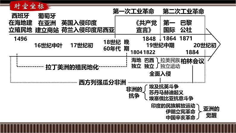 新高考历史一轮复习备课课件 第35讲+改变世界面貌的工业革命（含答案）02