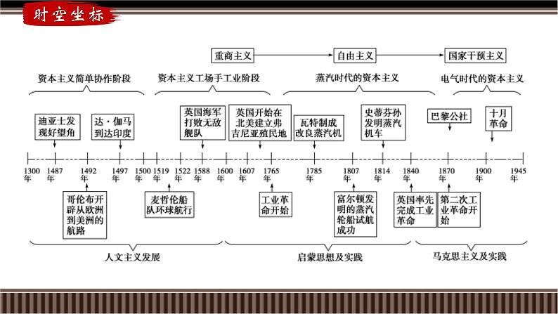 新高考历史一轮复习备课课件 第36讲+马克思主义的诞生与传播（含答案）第2页