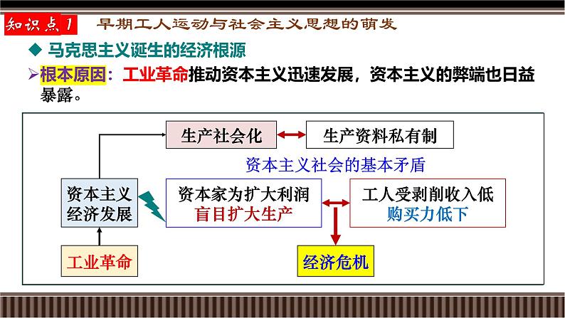 新高考历史一轮复习备课课件 第36讲+马克思主义的诞生与传播（含答案）第5页