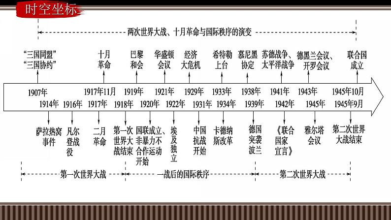 新高考历史一轮复习备课课件 第38讲第一次世界大战与战后国际秩序（含答案）第2页