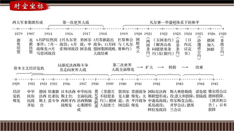 新高考历史一轮复习备课课件 第40讲+第二次世界大战与战后国际秩序的形成第3页