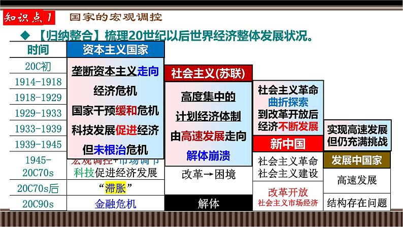 新高考历史一轮复习备课课件 第42讲+资本主义国家的新变化（含答案）第3页