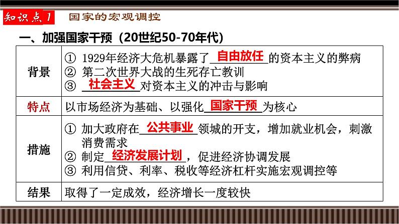 新高考历史一轮复习备课课件 第42讲+资本主义国家的新变化（含答案）第4页