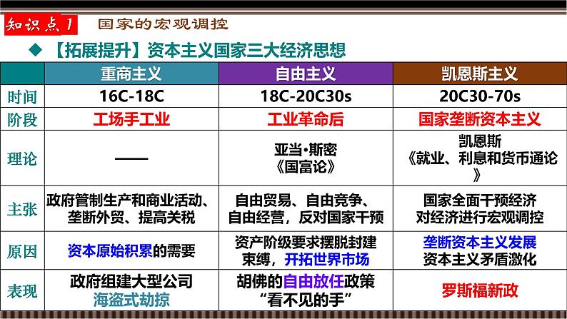 新高考历史一轮复习备课课件 第42讲+资本主义国家的新变化（含答案）第8页