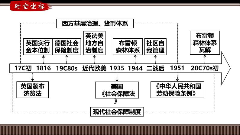 新高考历史一轮复习备课课件 第45讲+货币体系、基层治理与社会保障（含答案）02