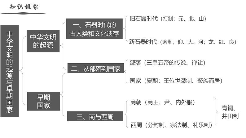 【史料学与考】新高考历史一轮复习素养提升探究课件 专题1.1+中华文明的起源与早期国家03