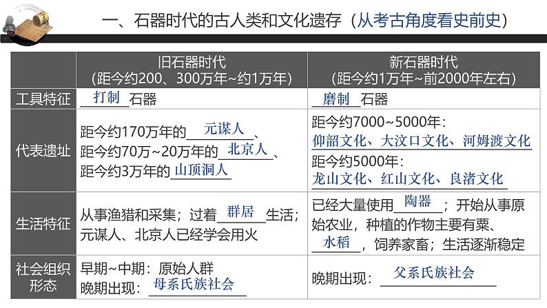 【史料学与考】新高考历史一轮复习素养提升探究课件 专题1.1+中华文明的起源与早期国家08