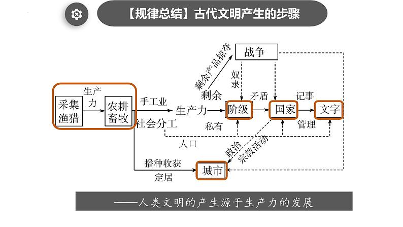 【史料学与考】新高考历史一轮复习素养提升探究课件 专题1.1+文明的产生与早期发展第6页