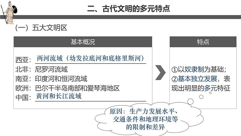 【史料学与考】新高考历史一轮复习素养提升探究课件 专题1.1+文明的产生与早期发展第7页