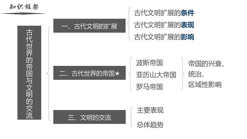 【史料学与考】新高考历史一轮复习素养提升探究课件 专题1.2+古代世界的帝国与文明的交流第2页