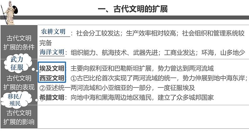 【史料学与考】新高考历史一轮复习素养提升探究课件 专题1.2+古代世界的帝国与文明的交流第3页