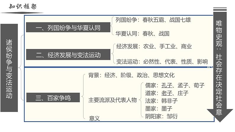 【史料学与考】新高考历史一轮复习素养提升探究课件 专题1.2+诸侯纷争与变法运动第2页