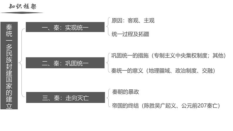 【史料学与考】新高考历史一轮复习素养提升探究课件 专题1.3+秦统一多民族封建国家的建立第2页