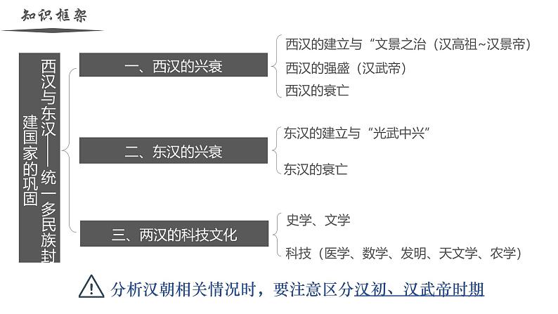 【史料学与考】新高考历史一轮复习素养提升探究课件专题1.4+西汉与东汉——统一多民族封建国家的巩固第2页