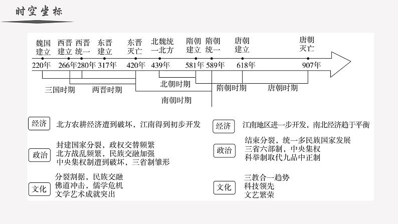 【史料学与考】新高考历史一轮复习素养提升探究课件专题2.1+三国两晋南北朝的政权更迭与民族交融第2页