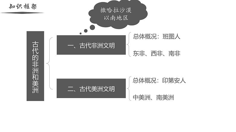 【史料学与考】新高考历史一轮复习素养提升探究课件专题2.3+古代的非洲和美洲第2页