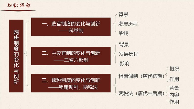 【史料学与考】新高考历史一轮复习素养提升探究课件专题2.3+隋唐制度的变化与创新第2页