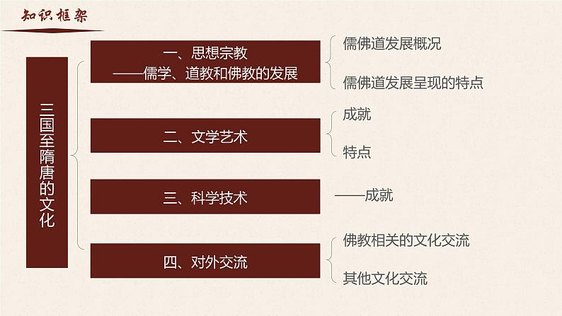 【史料学与考】新高考历史一轮复习素养提升探究课件专题2.4+三国至隋唐的文化02