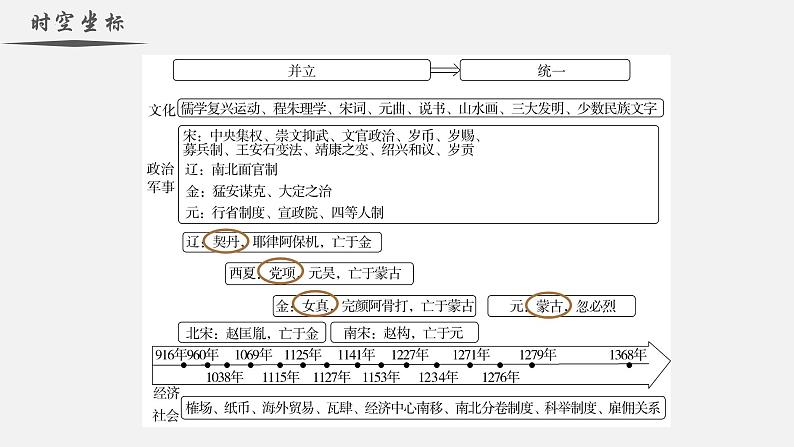 【史料学与考】新高考历史一轮复习素养提升探究课件专题3.1+两宋的政治和军事02