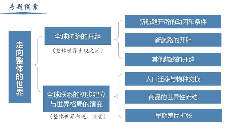 【史料学与考】新高考历史一轮复习素养提升探究课件专题3.1+全球航路的开辟第2页