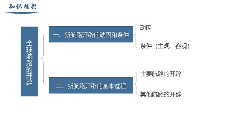 【史料学与考】新高考历史一轮复习素养提升探究课件专题3.1+全球航路的开辟第4页