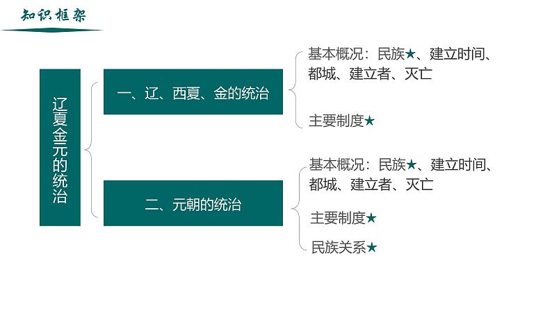 【史料学与考】新高考历史一轮复习素养提升探究课件专题3.2+辽夏金元的统治02